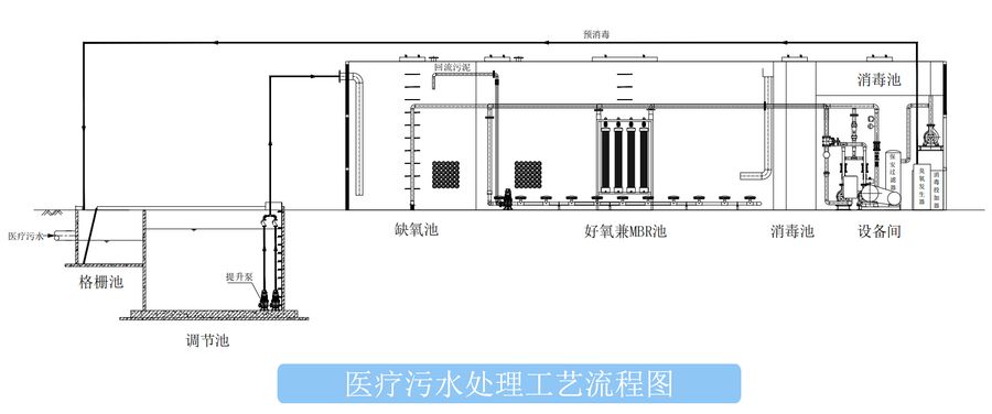 一體化醫療污水處理設備